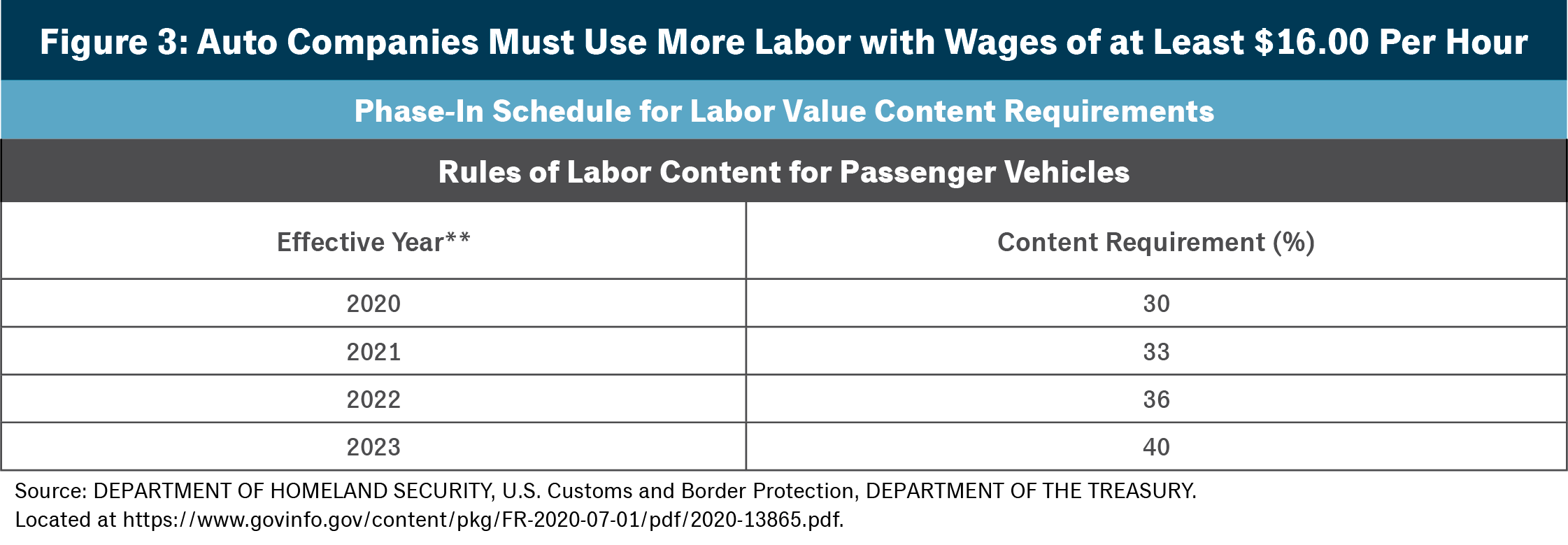 Figure 3: Auto Companies Must Use More Labor with Wages of at Least $16.00 Per Hour